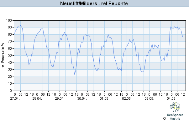 Werteverlauf der letzten 7 Tage