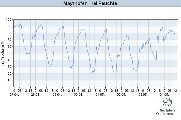 Werteverlauf der letzten 7 Tage