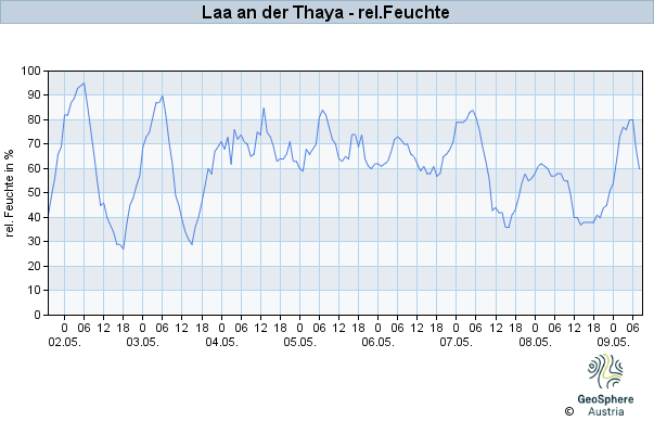 Werteverlauf der letzten 7 Tage