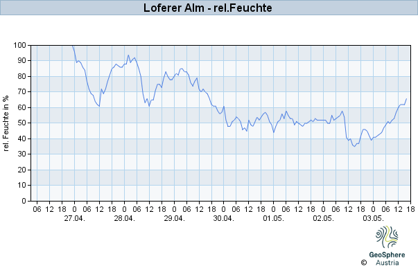 Werteverlauf der letzten 7 Tage