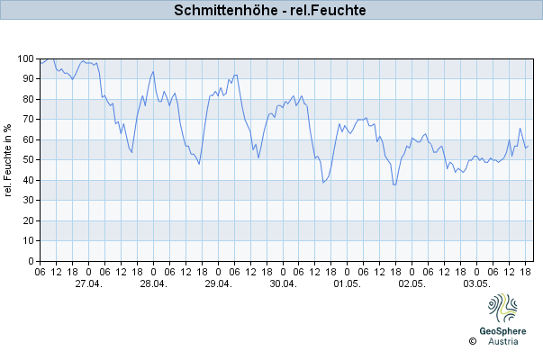 Werteverlauf der letzten 7 Tage