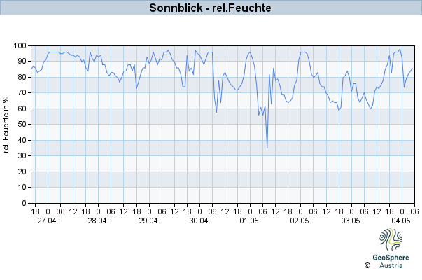 Werteverlauf der letzten 7 Tage