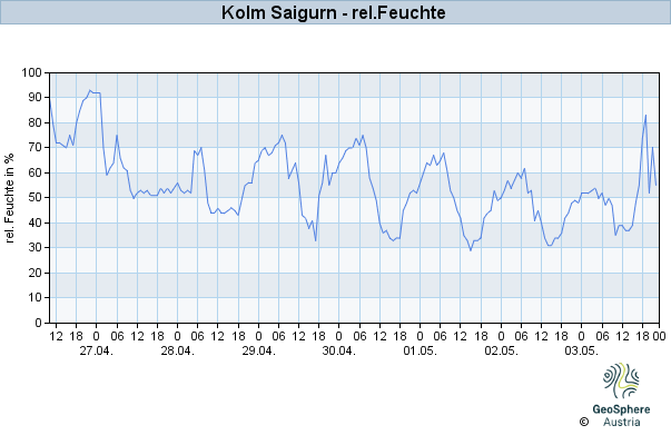 Werteverlauf der letzten 7 Tage