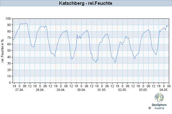 Werteverlauf der letzten 7 Tage