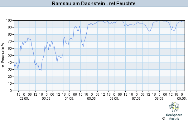 Werteverlauf der letzten 7 Tage