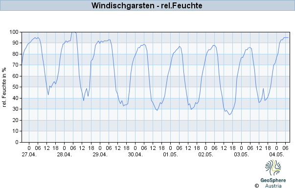 Werteverlauf der letzten 7 Tage