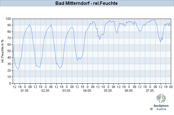 Werteverlauf der letzten 7 Tage