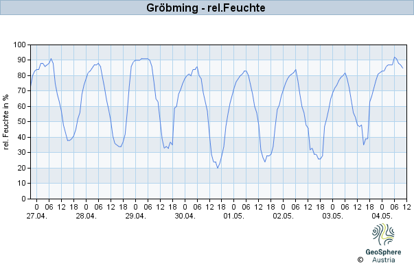 Werteverlauf der letzten 7 Tage