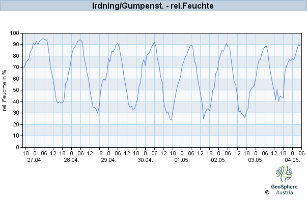 Werteverlauf der letzten 7 Tage