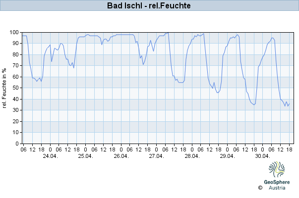 Werteverlauf der letzten 7 Tage