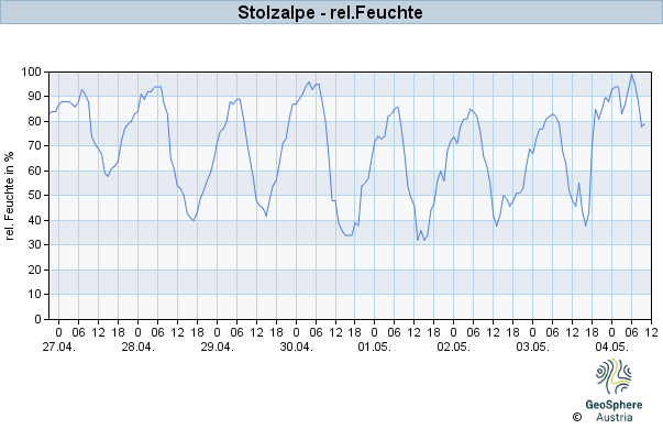 Werteverlauf der letzten 7 Tage