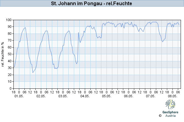 Werteverlauf der letzten 7 Tage