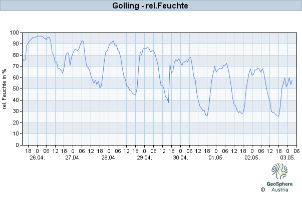 Werteverlauf der letzten 7 Tage