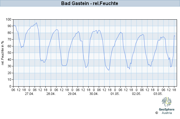 Werteverlauf der letzten 7 Tage