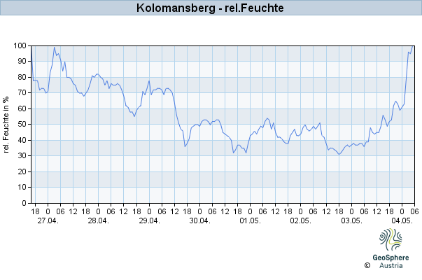 Werteverlauf der letzten 7 Tage