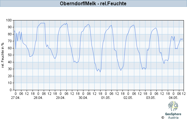 Werteverlauf der letzten 7 Tage