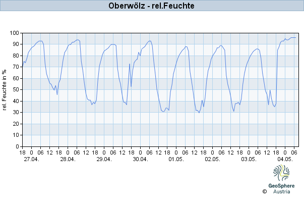 Werteverlauf der letzten 7 Tage