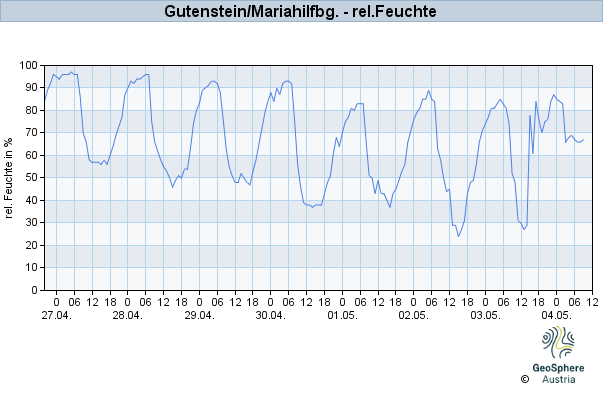 Werteverlauf der letzten 7 Tage