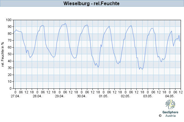 Werteverlauf der letzten 7 Tage