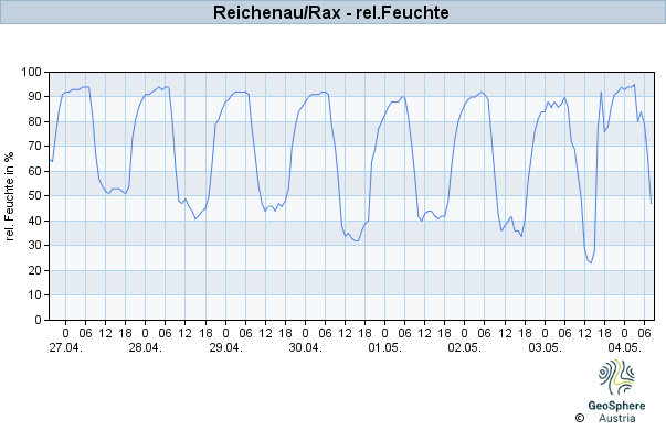 Werteverlauf der letzten 7 Tage