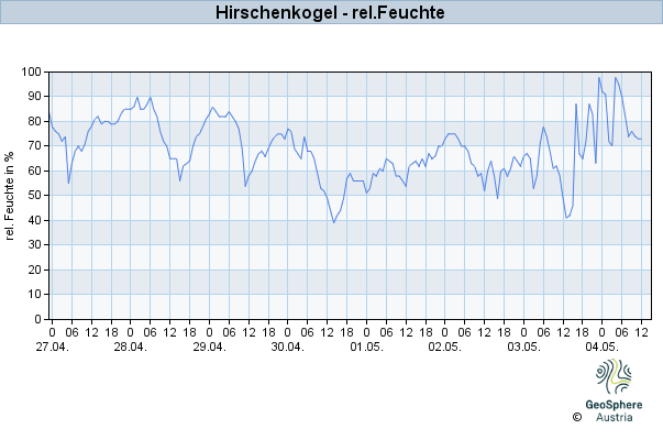 Werteverlauf der letzten 7 Tage