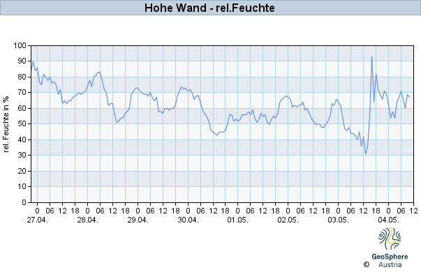 Werteverlauf der letzten 7 Tage