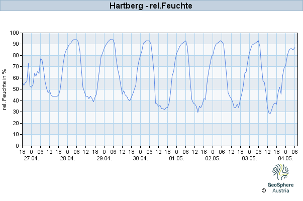 Werteverlauf der letzten 7 Tage