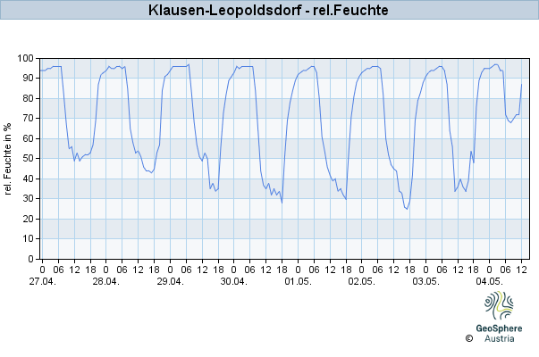 Werteverlauf der letzten 7 Tage