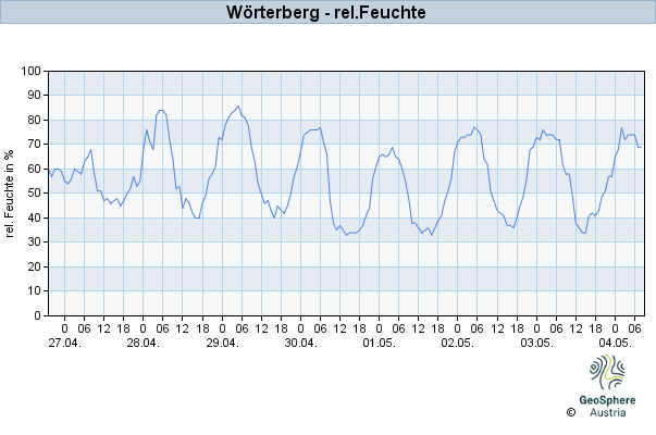 Werteverlauf der letzten 7 Tage