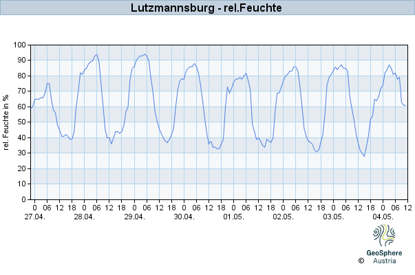 Werteverlauf der letzten 7 Tage