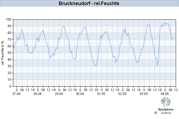 Werteverlauf der letzten 7 Tage