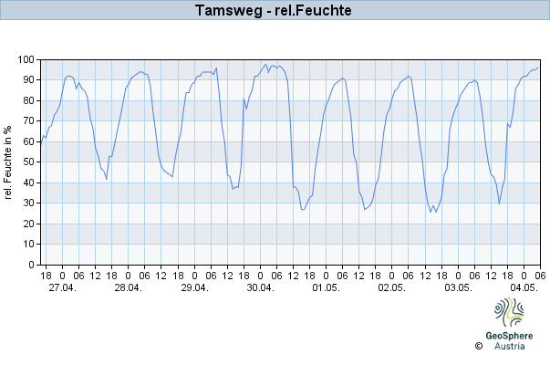 Werteverlauf der letzten 7 Tage