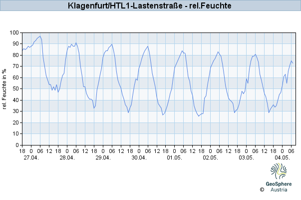 Werteverlauf der letzten 7 Tage