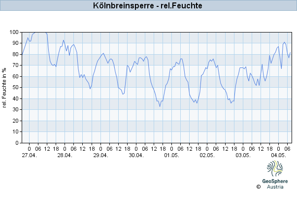 Werteverlauf der letzten 7 Tage