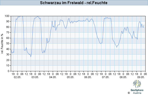 Werteverlauf der letzten 7 Tage