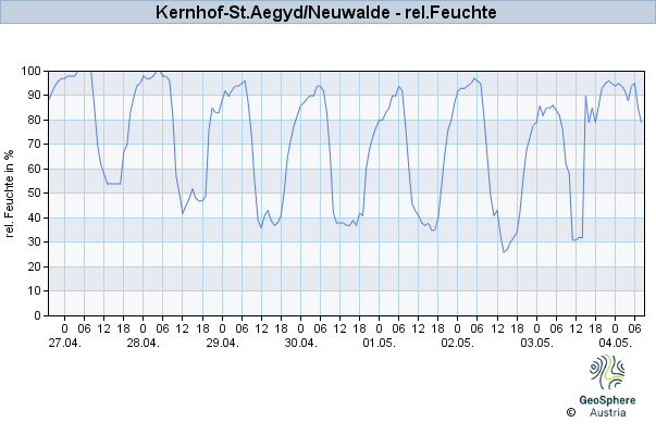 Werteverlauf der letzten 7 Tage