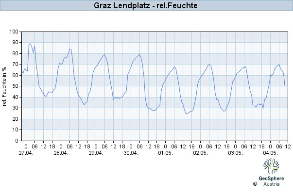 Werteverlauf der letzten 7 Tage