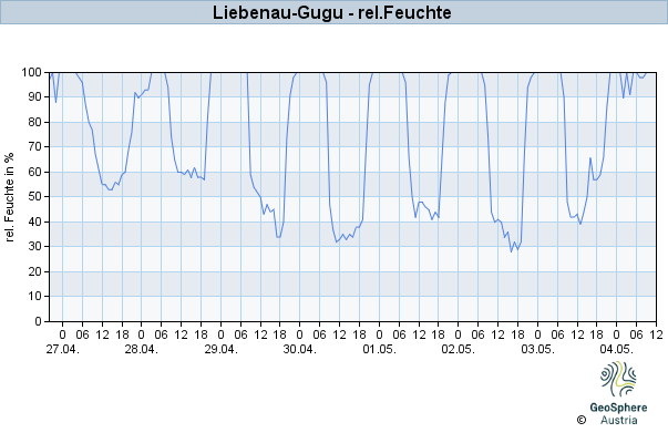 Werteverlauf der letzten 7 Tage