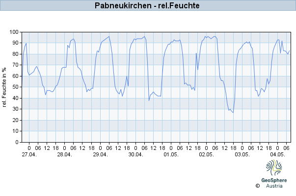 Werteverlauf der letzten 7 Tage