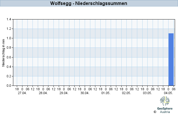 Werteverlauf der letzten 7 Tage