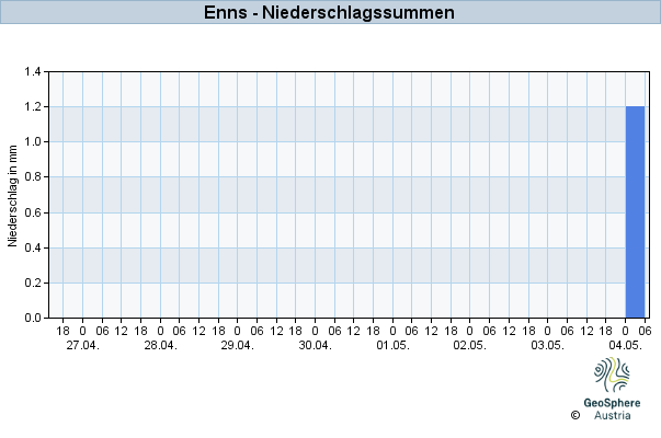 Werteverlauf der letzten 7 Tage