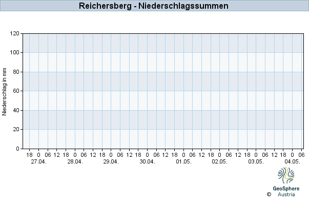 Werteverlauf der letzten 7 Tage