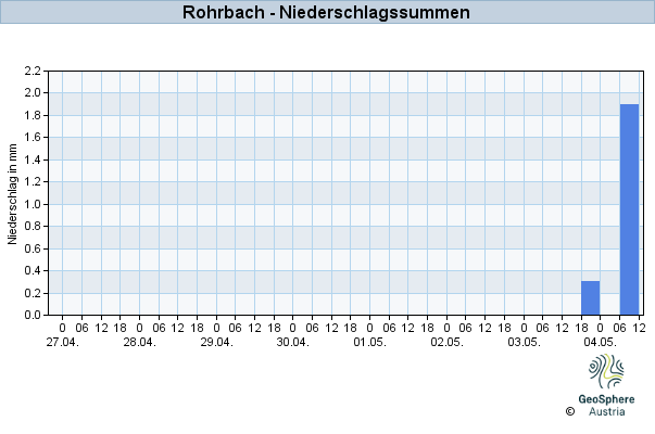 Werteverlauf der letzten 7 Tage