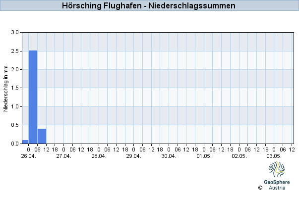 Werteverlauf der letzten 7 Tage