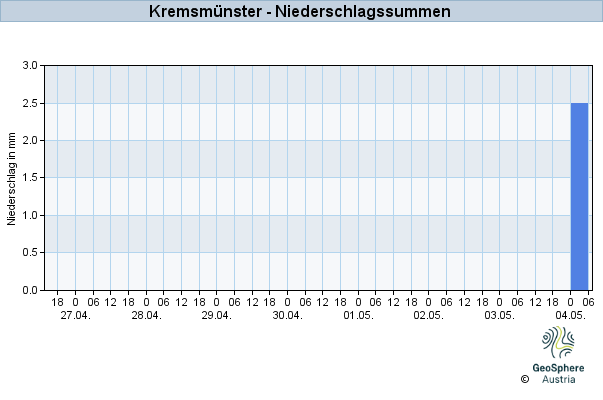 Werteverlauf der letzten 7 Tage