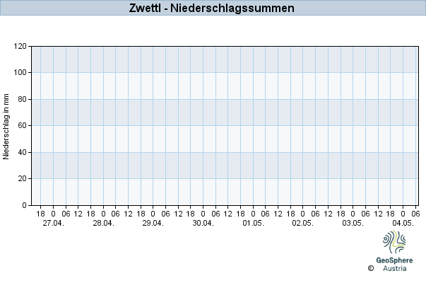 Werteverlauf der letzten 7 Tage