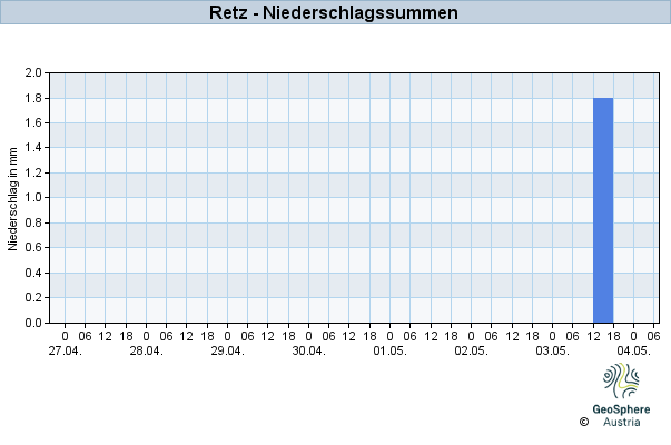 Werteverlauf der letzten 7 Tage