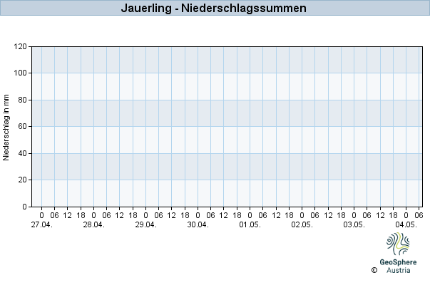 Werteverlauf der letzten 7 Tage