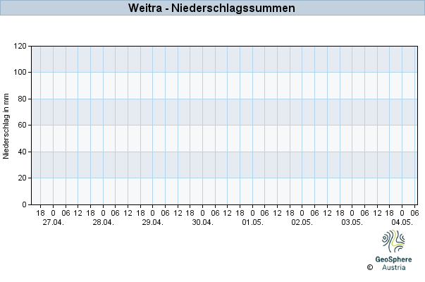 Werteverlauf der letzten 7 Tage