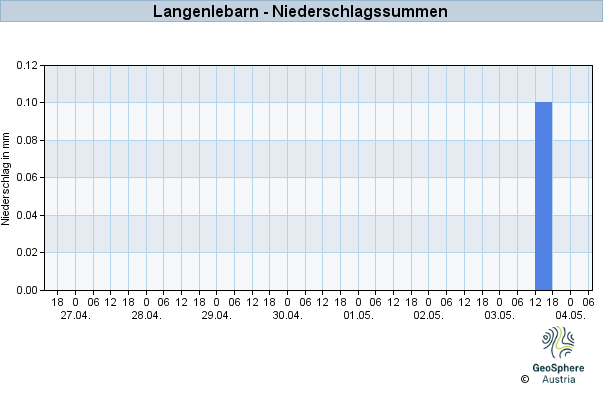 Werteverlauf der letzten 7 Tage